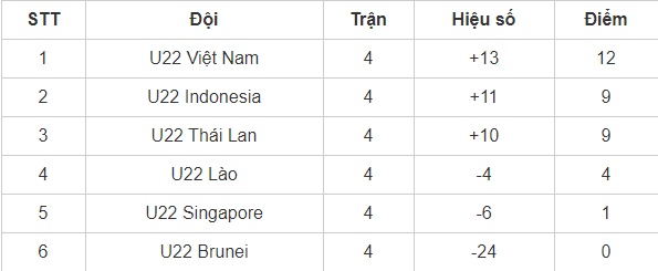 BXH bảng B sau 4 lượt trận.