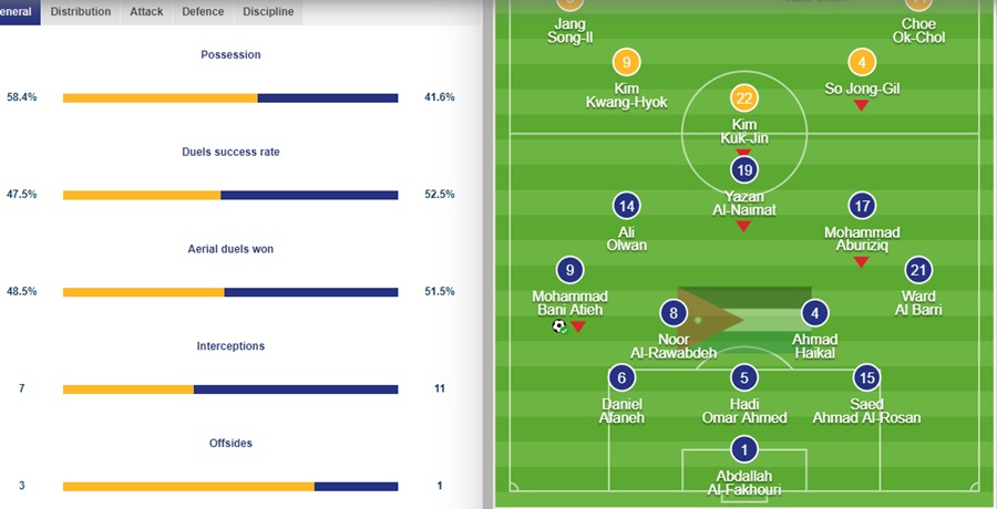 U23 Jordan không mạnh ở hàng tiền vệ.