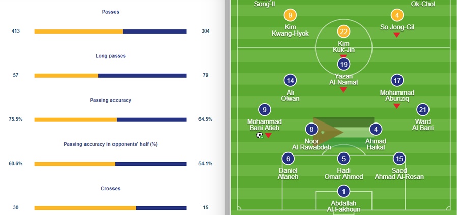 Jordan chủ yếu tấn công bằng những đường chuyền dài vượt tuyến.