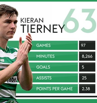Thông số ấn tượng của Tierney trong màu áo Celtic.