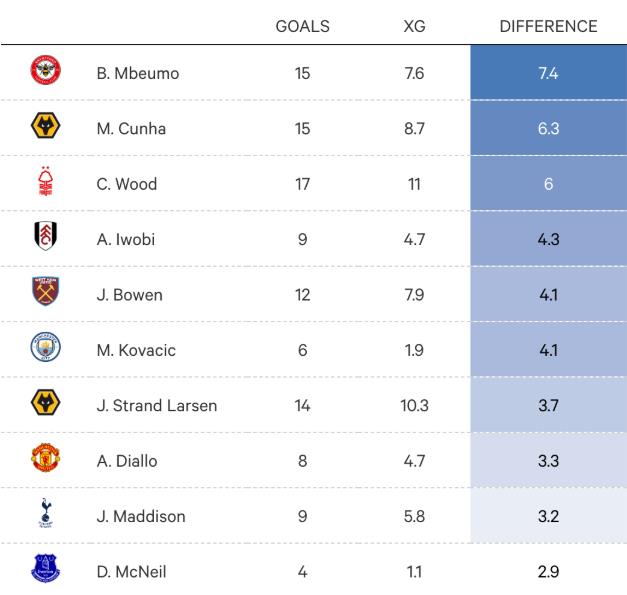 Mbeumo và Cunha là hai cầu thủ vượt trội nhất về bàn thắng kỳ vọng (xG) tại Ngoại hạng Anh mùa này.
