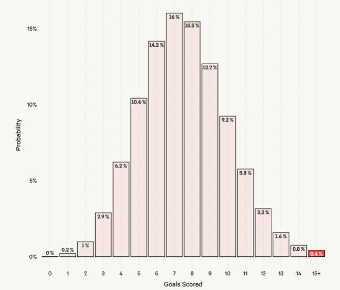 15 bàn thắng không tính phạt đền của Mbeumo rất khó thành bàn dựa trên xG của anh.