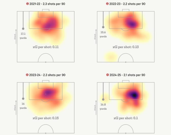 Sự thay đổi trong vị trí dứt điểm của Bryan Mbeumo theo thời gian.