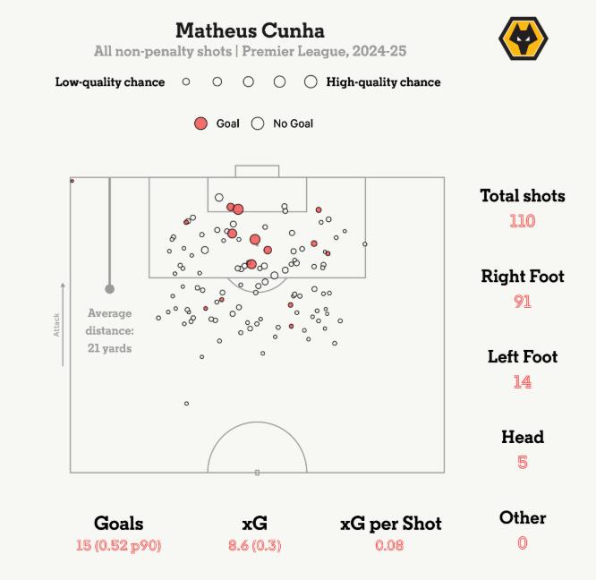 Tất cả các cú sút (không tính penalty) của Cunha mùa 2024/25.