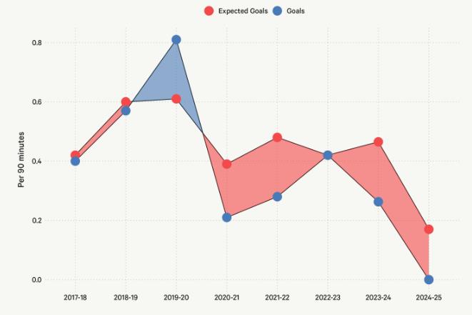 Khả năng dứt điểm của Werner sụp đổ sau khi gia nhập Chelsea.