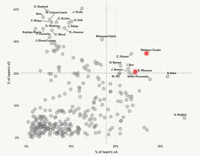 Mbeumo và Cunha đóng góp lớn vào xG và xA của đội bóng.