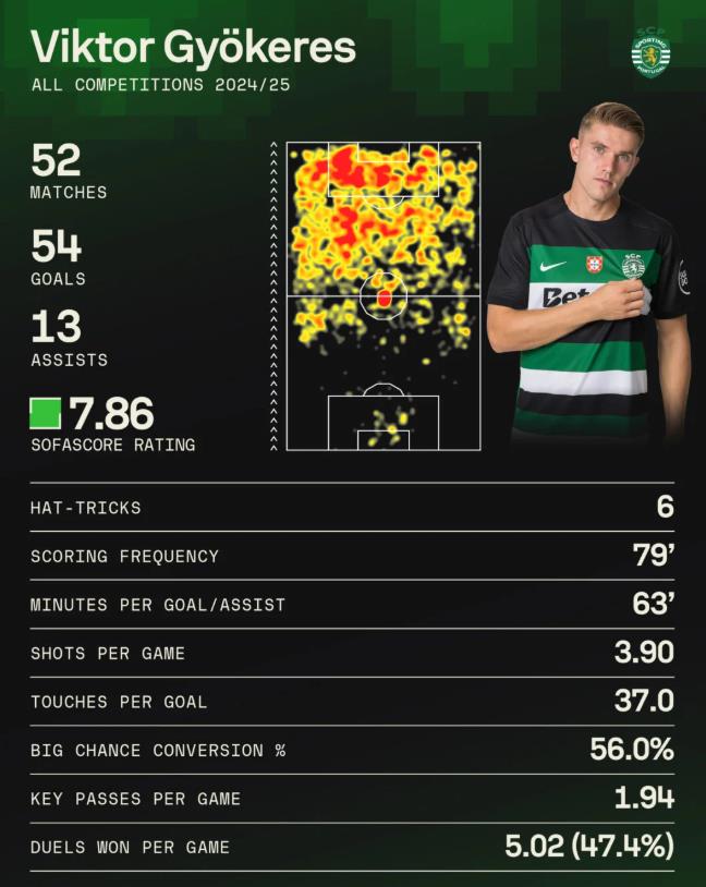 Viktor Gyokeres là chân sút lợi hại.