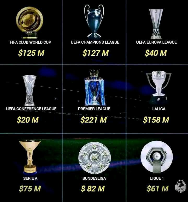 So sánh tiền thưởng FIFA Club World Cup 2025 với các giải đấu hàng đầu khác.