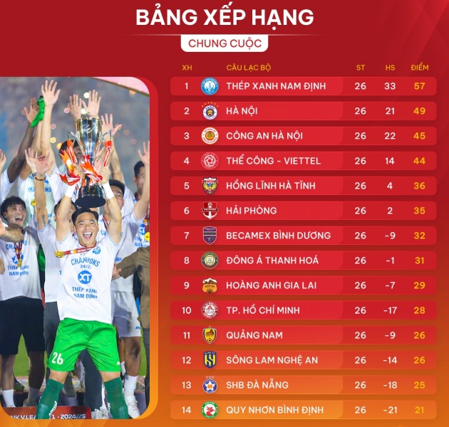BXH chung cuộc V-League 2024/25.
