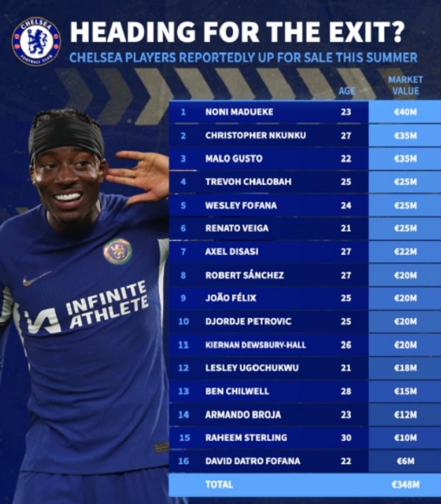 Chelsea có thể thu về 348 triệu euro nếu bán thành công 16 cầu thủ.