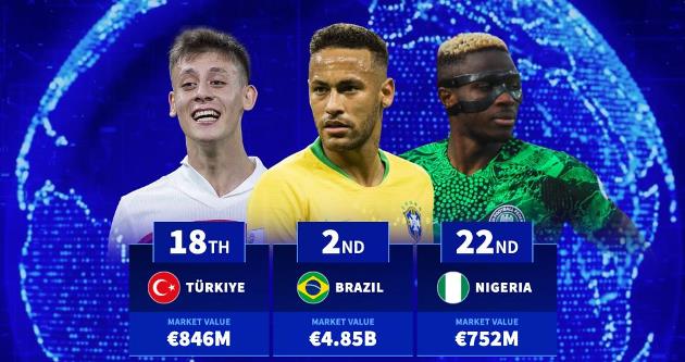 Ảnh bài viết Top những quốc gia có đội hình giá trị nhất: Anh dẫn đầu, Brazil theo sát, Nigeria bứt phá