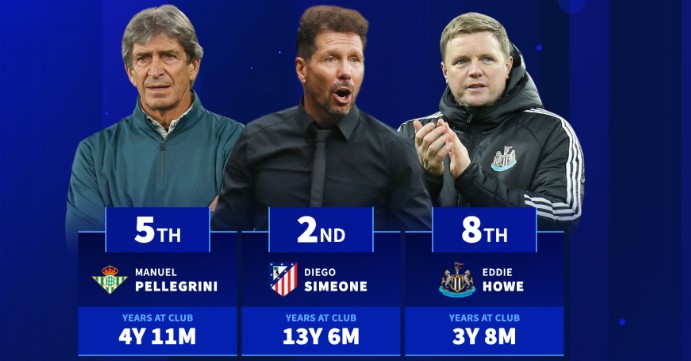 Ảnh bài viết Top 10 HLV tại vị lâu nhất 5 giải VĐQG hàng đầu châu Âu: Guardiola, Simeone góp mặt