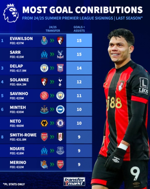 Evanilson lập tức để lại dấu ấn khi mới chuyển đến EPL.