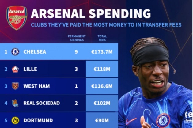 Ảnh bài viết Những đội bóng khiến Arsenal chi đậm nhất 20 năm qua: Chelsea dẫn đầu