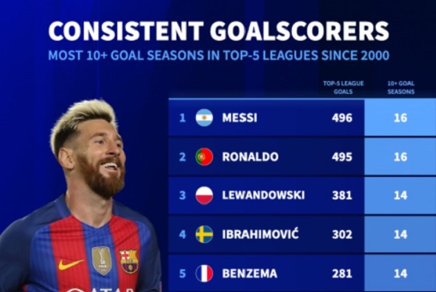 Ảnh bài viết Messi và Ronaldo dẫn đầu danh sách ghi bàn bền bỉ suốt hai thập kỷ