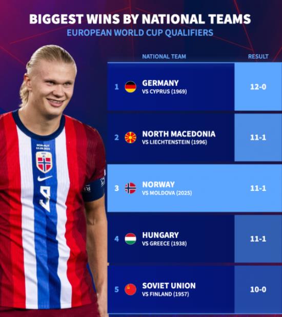 Những chiến thắng đậm đà nhất ở vòng loại World Cup châu Âu.