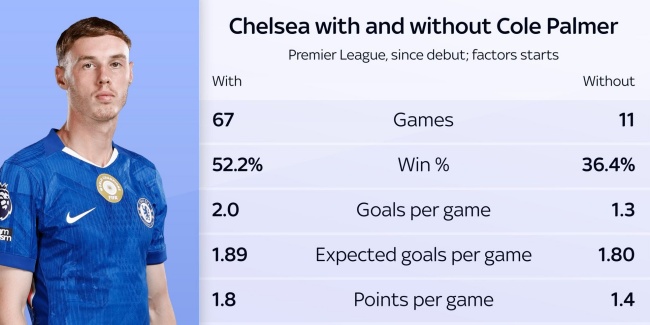 Thống kê về Palmer ở Chelsea (Sky Sports).