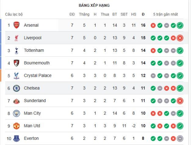 BXH Ngoại hạng Anh tạm thời sau 7 trận.