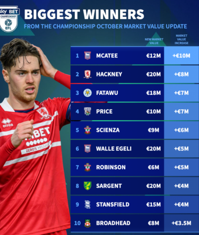 Những ngôi sao Championship có giá trị tăng nhanh.
