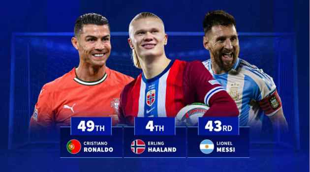 Haaland đạt mốc 50 bàn ở ĐTQG nhanh hơn cả Ronaldo lẫn Messi.