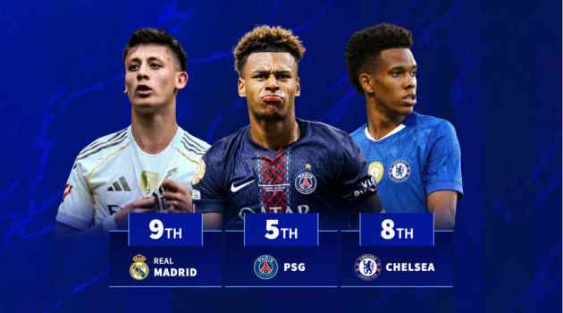Ảnh bài viết Real Madrid và Chelsea theo xu hướng trẻ hóa, cùng lọt top CLB dùng cầu thủ U21