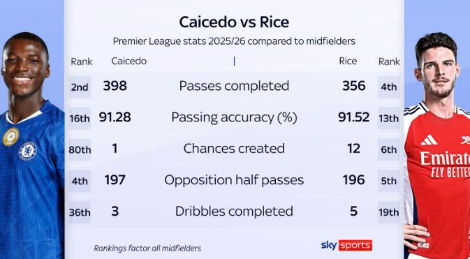 Rice làm tốt hơn ở khâu tấn công.