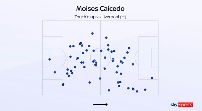 Tầm hoạt động rộng của Caicedo trước Liverpool.