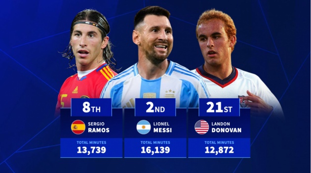 Messi nằm trong số những cầu thủ có số phút thi đấu nhiều nhất.