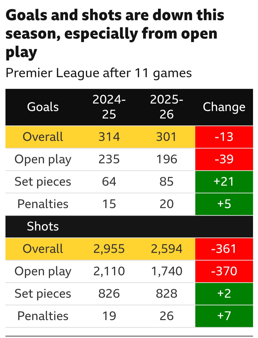 Sự khác biệt thấy rõ giữa số bàn thắng (goals) và cú sút (shots) từ những tình huống bóng sống (open play), cố định (set pieces) và phạt đền (penalty) ở mùa này so với mùa giải trước.
