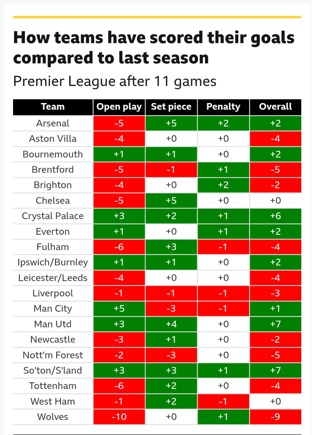 Cách mà các đội bóng Ngoại Hạng Anh ghi bàn trong mùa này.