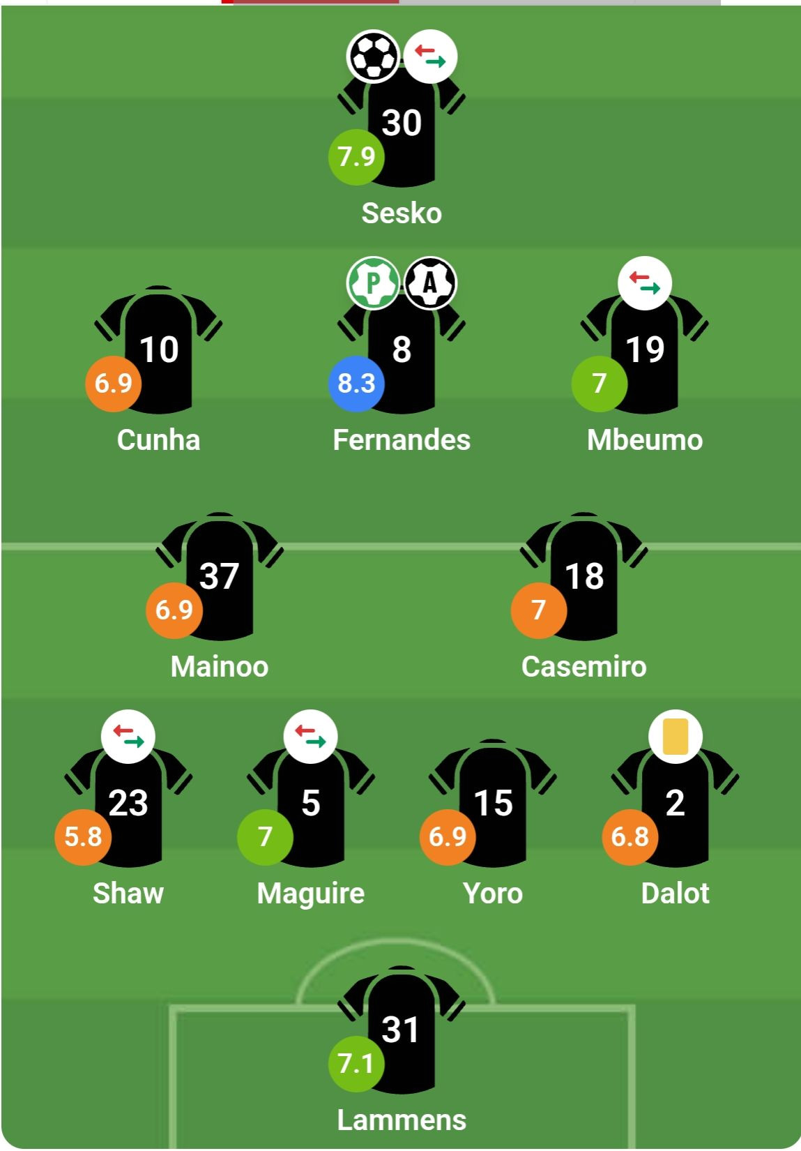 Chấm điểm các cầu thủ Man Utd theo đánh giá từ nhacai.fun.