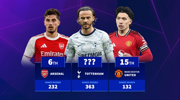 Ảnh bài viết Cơn ác mộng chấn thương tàn phá Liverpool và Tottenham