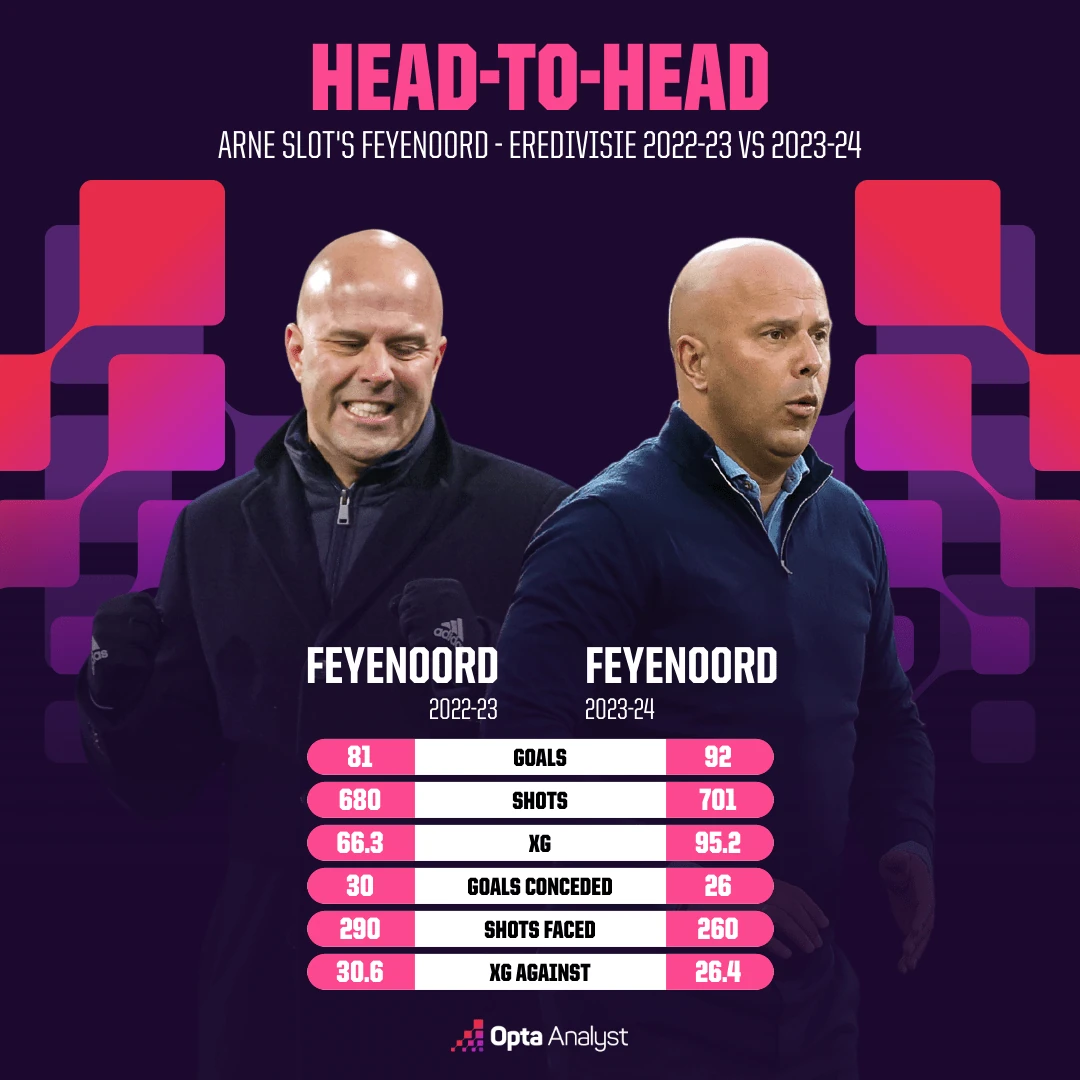 Sự tiến hóa của Feyenoord dưới thời Slot. Ảnh: Opta.