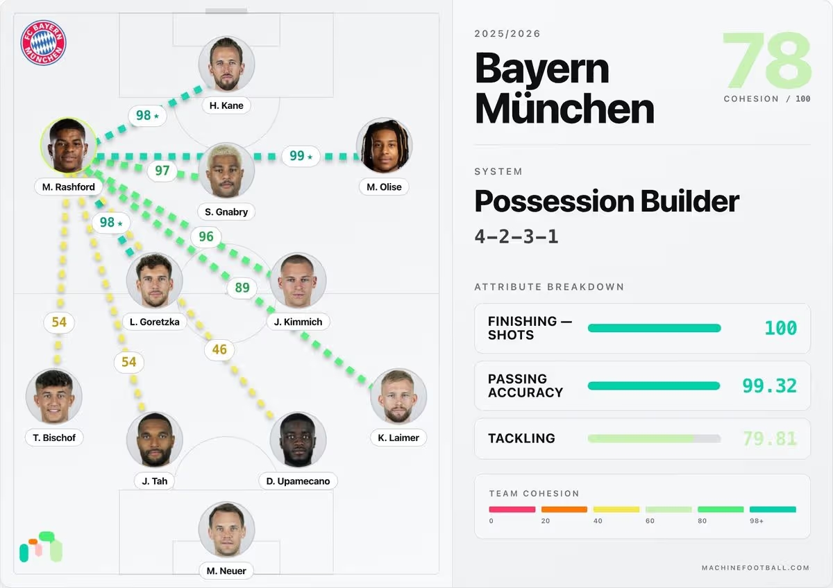 Biểu đồ độ gắn kết của Machine Football: Marcus Rashford sẽ khá phù hợp tại Bayern như một phương án thay thế cho Gordon. Ảnh: Machine Football.
