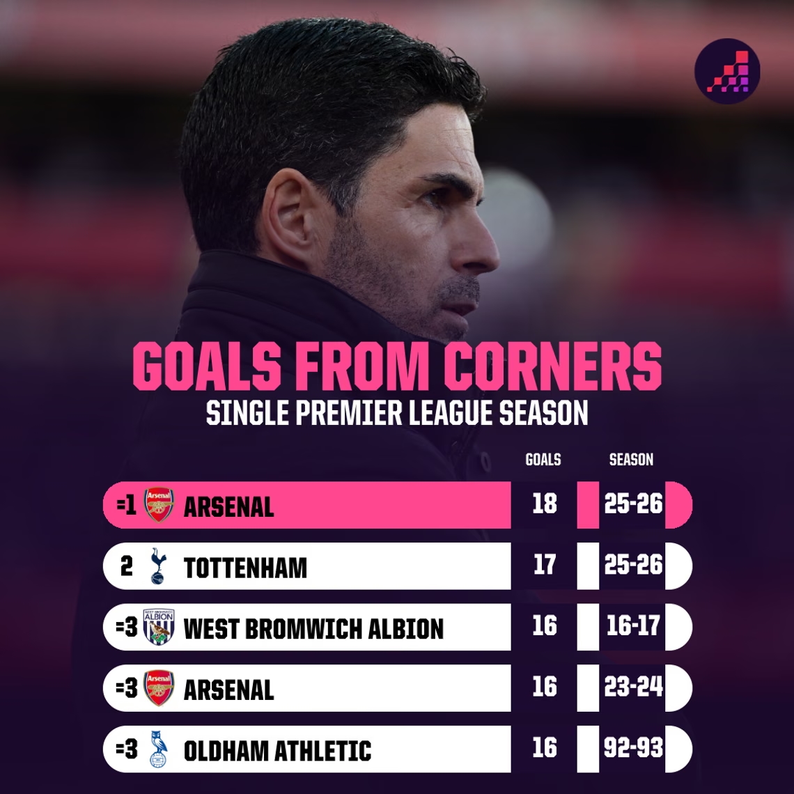 Arsenal dẫn đầu về số bàn thắng từ phạt góc. Ảnh: Opta Analyst.