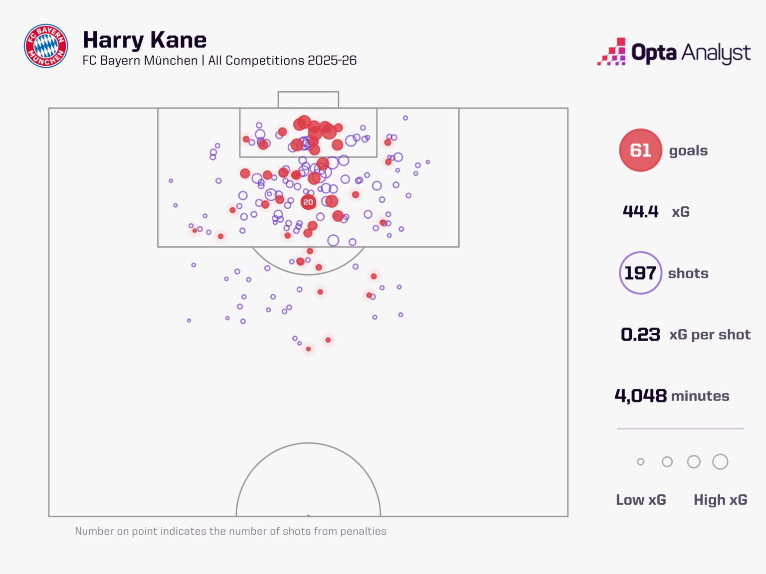 Bản đồ dứt điểm và hiệu suất ghi 61 bàn của Harry Kane. Ảnh: Opta.