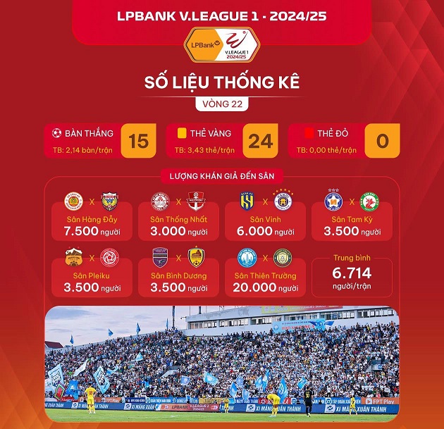 Một số thống kê nổi bật vòng 22 V.League.